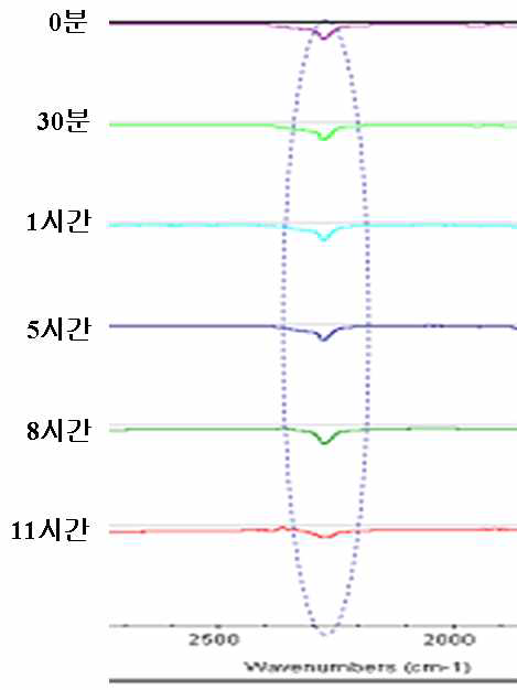 경화시간에 따른 N=C=O 피크 영역의 FT-IR 확대 스펙트럼