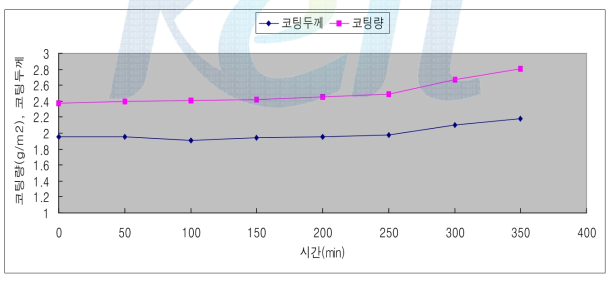 촉매 첨가시 시간에 따른 코팅량 변화