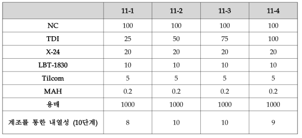 내열성에 미치는 바인더의 비율 효과