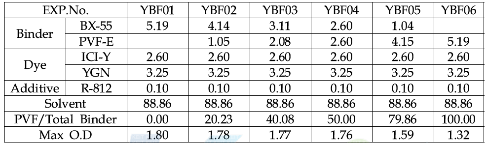 Polyvinylbutyral 과 Polyvinylformal 혼합실험 배합비 (Yellow)