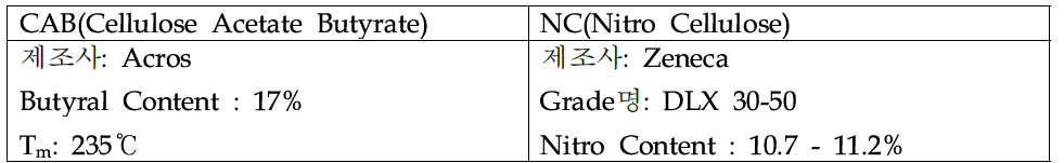전사감도 평가 실험에 사용한 Cellulose 유도체 수지의 종류와 물성