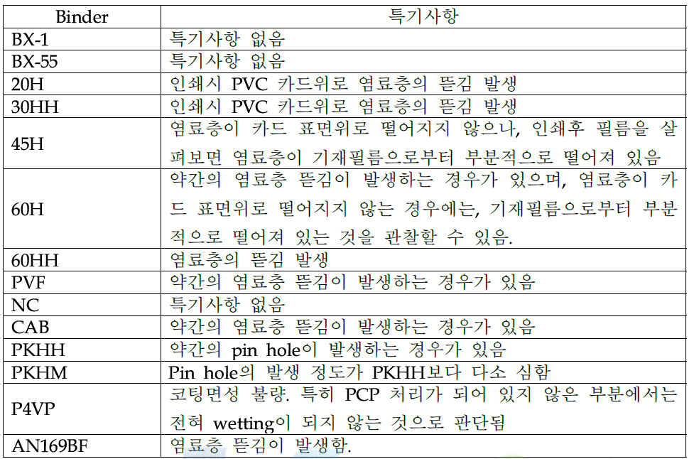 바인더 종류에 따른 코팅 면성 및 염료층의 뜯김성