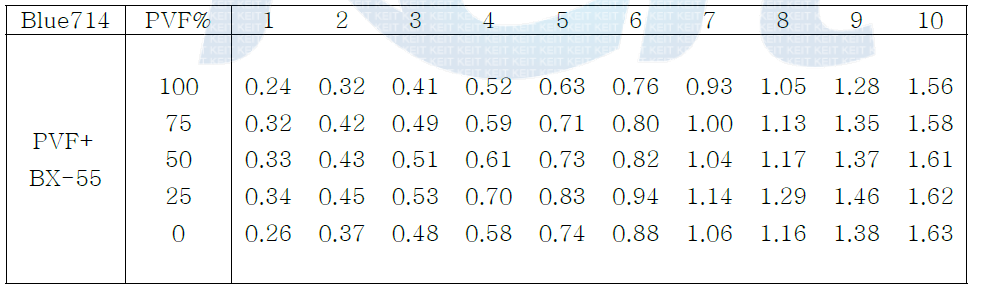 PVF와 BX-55의 혼용 (PVF%별 비교)