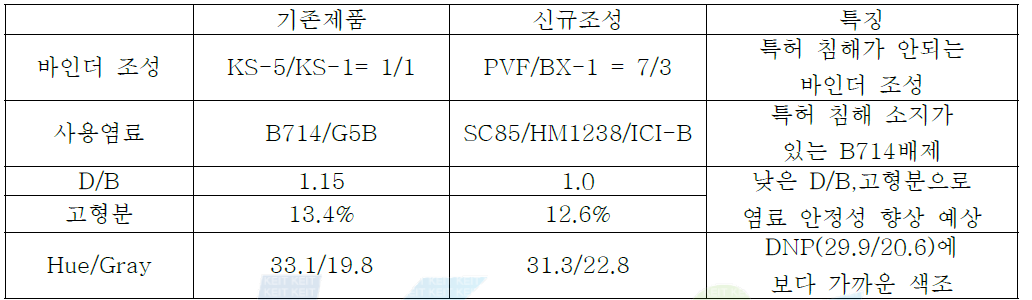 기존 제품과 신규조성(SHI)의 비교