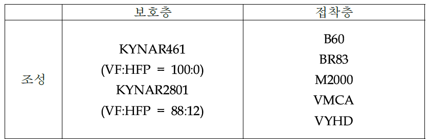 PVF 적용 조성