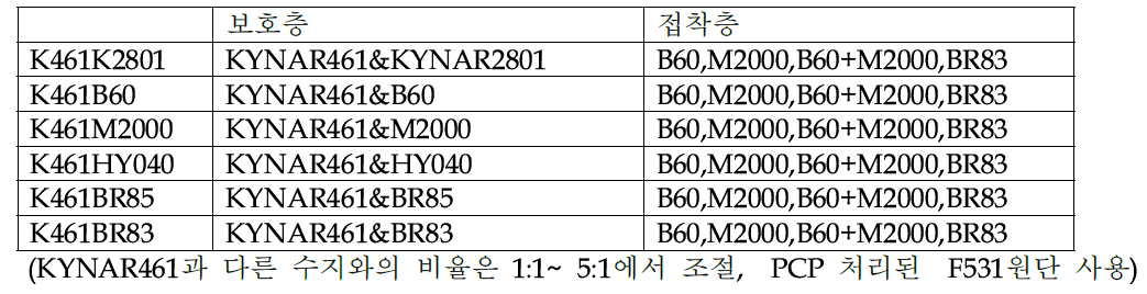 KYNAR461과 다른 수지와의 혼용 조성 실험.