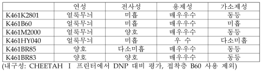 KYNAR461과 다른 수지와의 혼용 조성 물성 평가표.