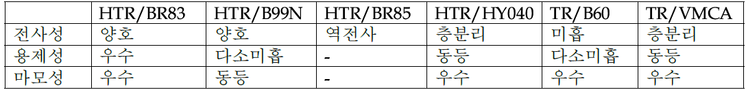 이형액 도입 조성의 물성 평가