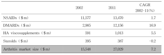 2011년 관절염 시장의 Key global parameters