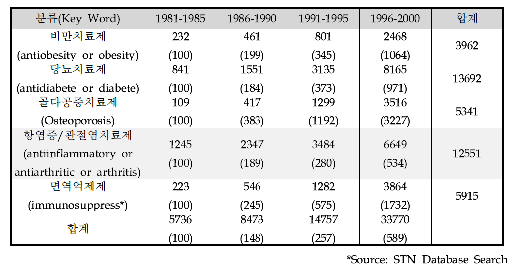 대사면역계 주요분야 특허 출원건수 동향