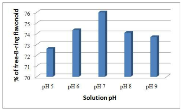 반응용액의 pH에 따른 건조분말의 Free-B-Ring flavonoid 함량