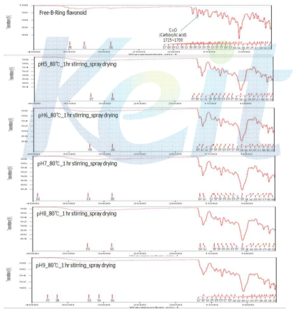 반응용액의 pH에 따른 건조분말의 IR 분석 결과