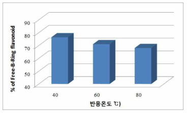 반응용액의 온도에 따른 Free-B-Ring flavonoid 함량