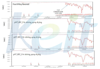 반응용액의 온도에 따른 건조분말의 IR 분석 결과