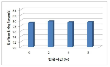 반응시간에 따른 Free-B-Ring flavonoid 함량