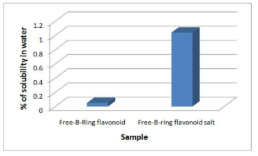 Free-B-Ring flavonoid와 Free-B-Ring flavonoid salt의 용해도 결과