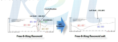 Free-B-Ring flavonoid 및 Free-B-Ring flavonoid salt의 XRD 결과