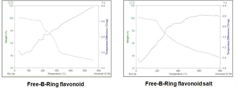 Free-B-Ring flavonoid 및 Free-B-Ring flavonoid salt의 TGA 결과