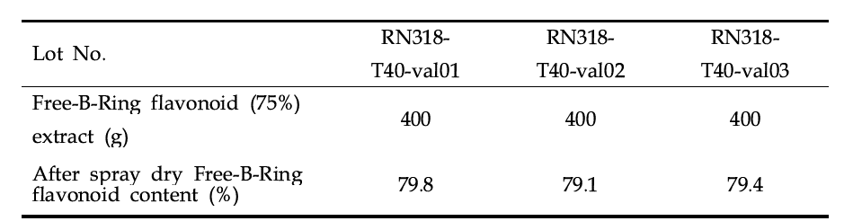 Free-B-Ring flavanoid salt validation 조건 및 Free-B-Ring flavonoid 함량