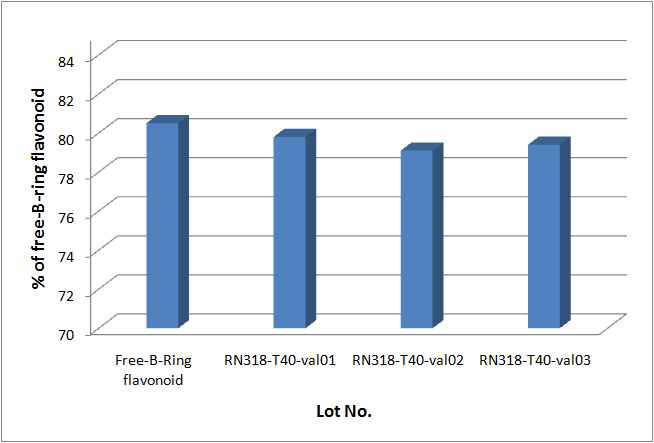 Lab-scale validation 시료의 Free-B-Ring flavonoid 함량