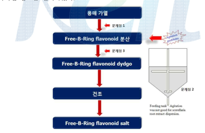 1차 pilot test 시 문제점