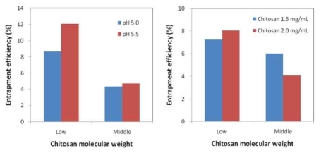 키토산 분자량과 pH, 농도에 따른 포집효율