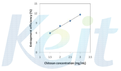 키토산 농도에 따른 포집효율