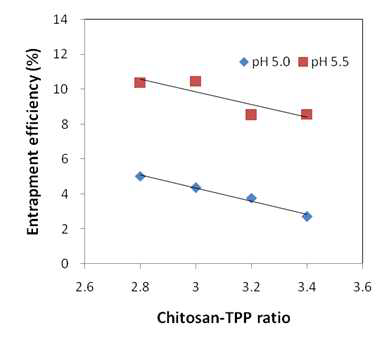키토산-TPP 비율과 키토산 용액 pH에 따른 포집효율