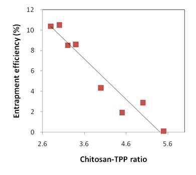 키토산-TPP 비율에 따른 포집효율