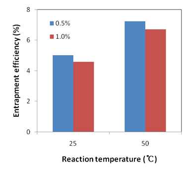 아세트산 농도 및 반응온도에 의한 포집효율