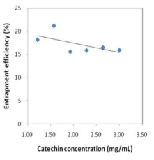 Flavan 농도에 의한 포집효율