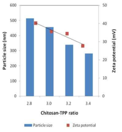 키토산-TPP 비율에 의한 입자크기 및 제타전위