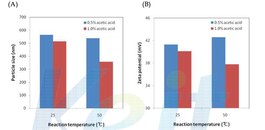아세트산 농도 및 반응온도에 따른 입자크기(A) 및 제타전위(B)