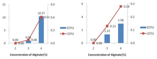 Alginate 농도에 따른 EE, LE 결과