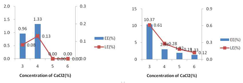 CaCl2 농도에 따른 EE, LE 결과