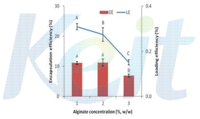 알긴산 농도에 따른 flavan 미세캡슐의 포집 및 함유효율