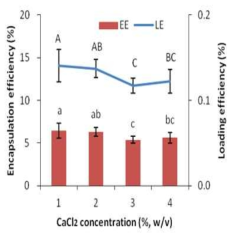염화칼슘 농도에 따른 flavan 미세캡슐의 포집 및 함유효율