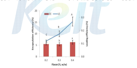 Flavan 농도에 따른 flavan 미세캡슐의 포집 및 함유효율