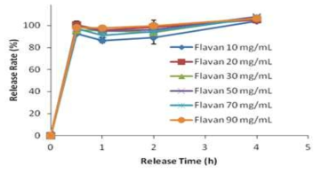 Flavan 농도에 따른 미세캡슐의 방출 특성