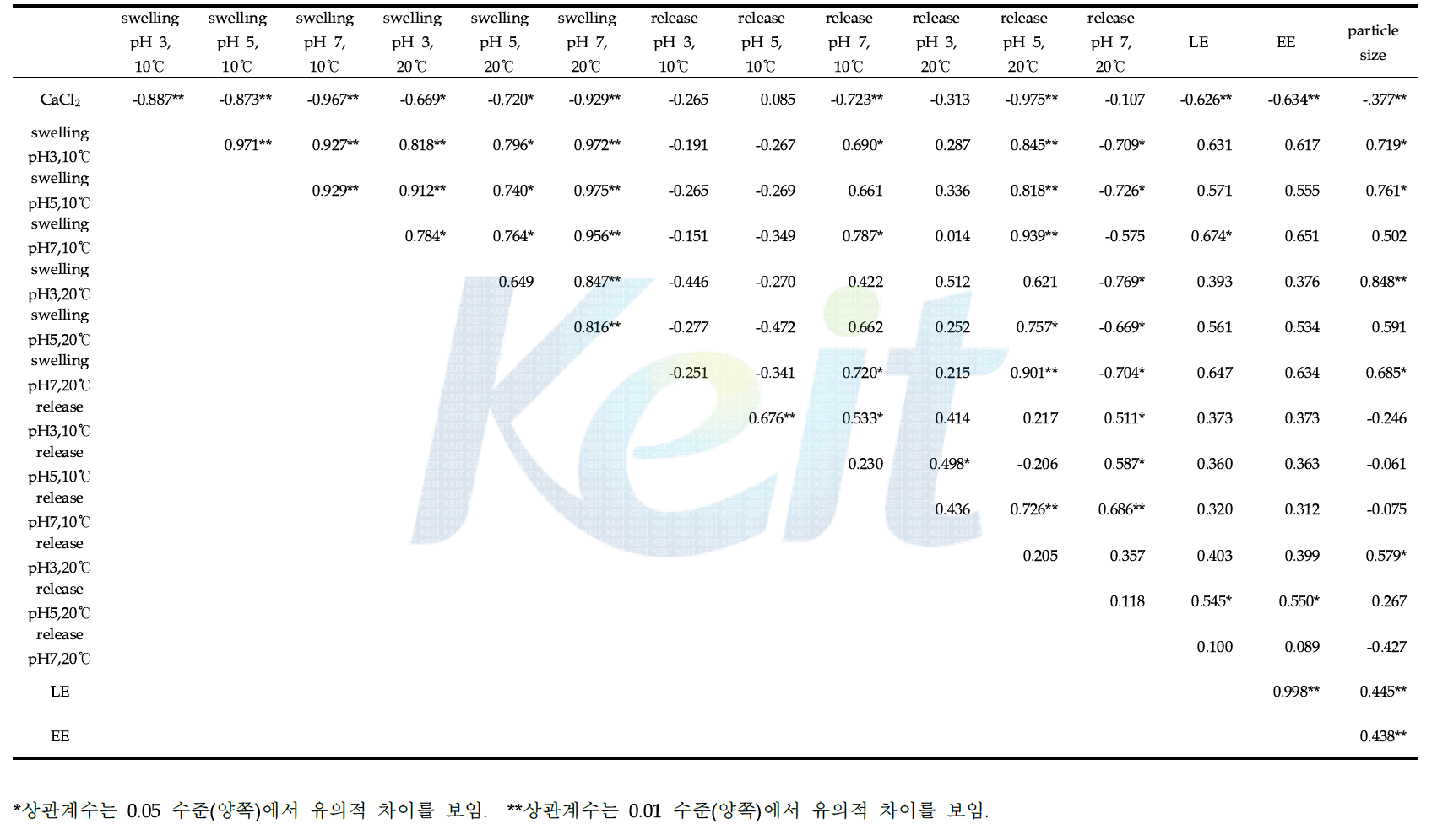 염화칼슘 농도에 따른 미세캡슐의 제조조건과 물리화학적 특성들 간의 상관성 분석