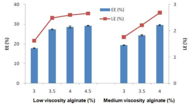 알긴산의 점도와 농도에 따른 포집 및 함유효율
