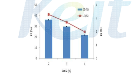 염화칼슘 농도에 따른 포집 및 함유효율