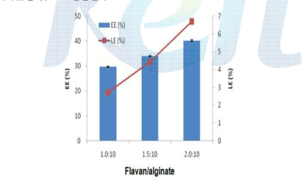 Flavan/알긴산 비율에 따른 포집 및 함유효율