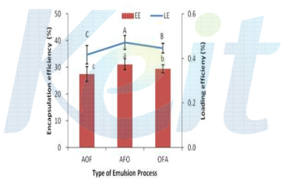 Emulsion 제조 순서에 따른 flavan 비드의 포집 및 함유효율