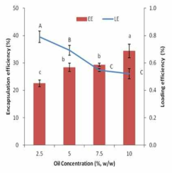 Oil 농도에 따른 flavan 비드의 포집 및 함유효율