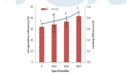 유화제 특성에 따른 flavan 비드의 포집 및 함유효율