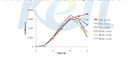 분산액 및 flavan/알긴산 비율에 따른 swelling 특성