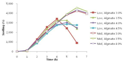 알긴산의 점도 및 농도에 따른 swelling 특성