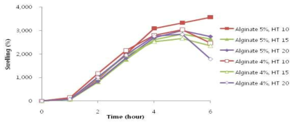 경화 시간에 따른 swelling 특성