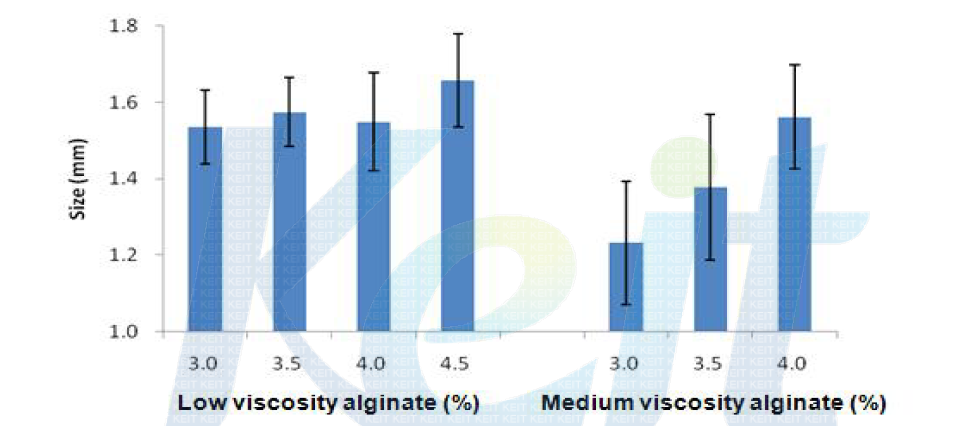 알긴산 농도 및 점도에 따른 입자크기